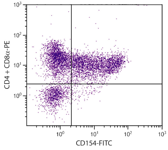 CD154 (CD40 Ligand) Antibody in Flow Cytometry (Flow)