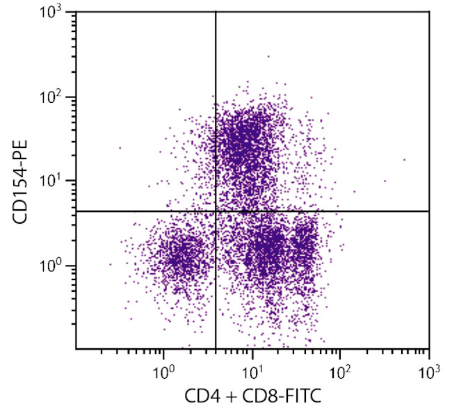 CD154 (CD40 Ligand) Antibody in Flow Cytometry (Flow)