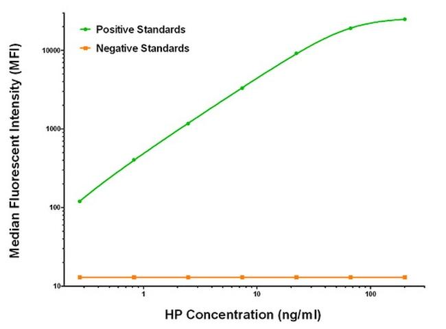 HP Antibody in Luminex (Luminex)