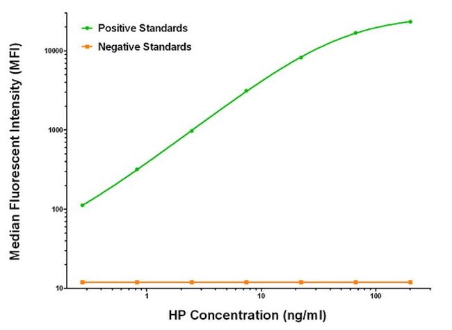 HP Antibody in Luminex (Luminex)