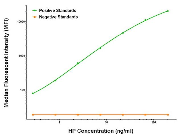 HP Antibody in Luminex (Luminex)