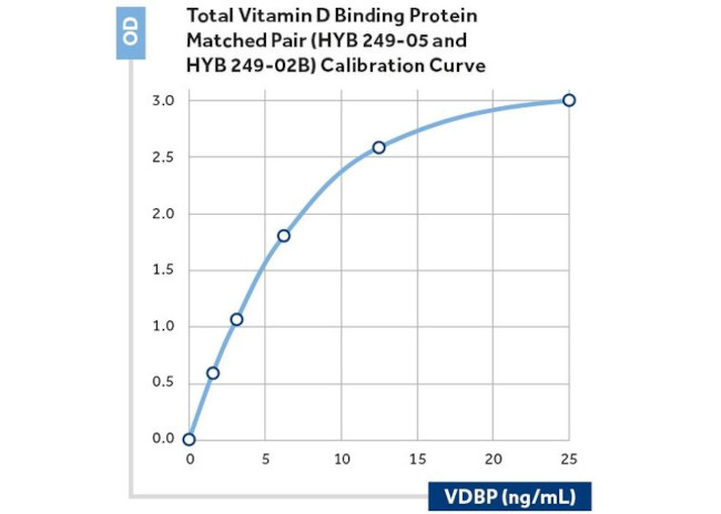 GC Antibody in ELISA (ELISA)