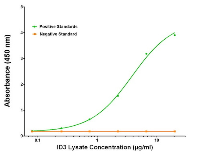 ID3 Antibody in ELISA (ELISA)