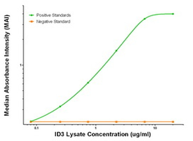ID3 Antibody in ELISA (ELISA)