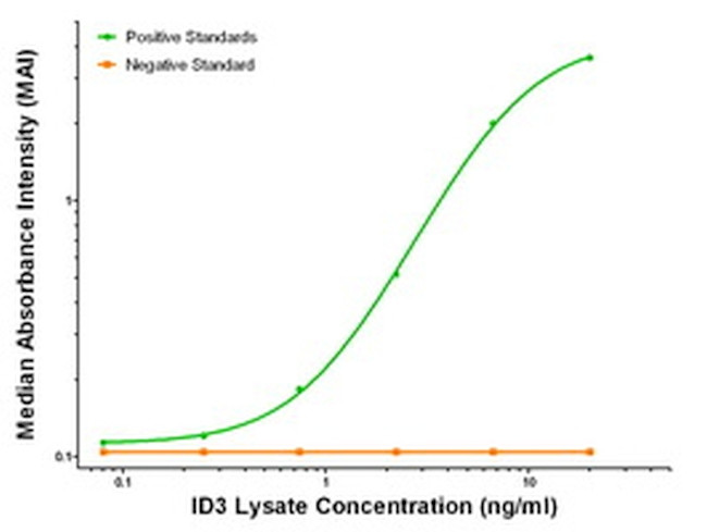 ID3 Antibody in ELISA (ELISA)