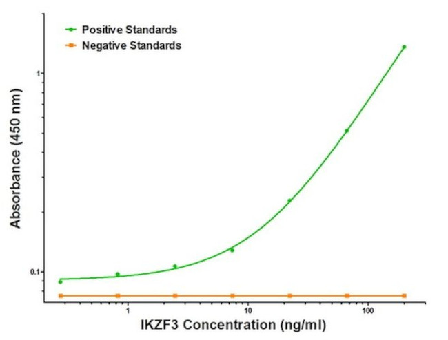 IKZF3 Antibody in ELISA (ELISA)