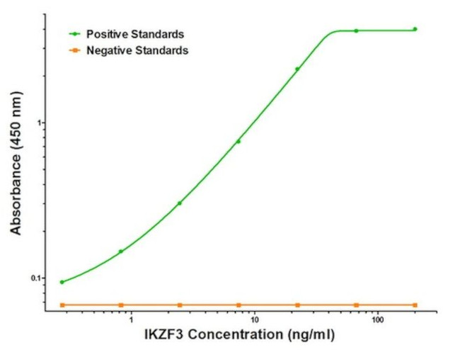 IKZF3 Antibody in ELISA (ELISA)