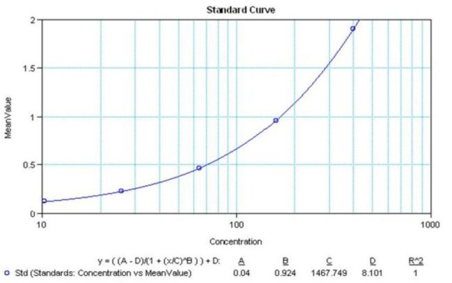 IL-1 alpha Protein in ELISA standard (ELISA Std)
