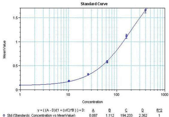 IL-1 beta Protein in ELISA standard (ELISA Std)