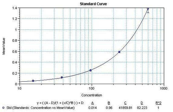 IL-12 p70 Protein in ELISA standard (ELISA Std)