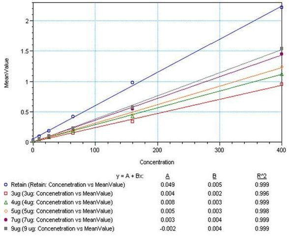 Mouse IL-5 Protein in ELISA standard (ELISA Std)