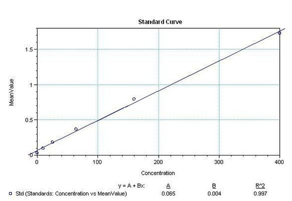 IL-6 Protein in ELISA standard (ELISA Std)