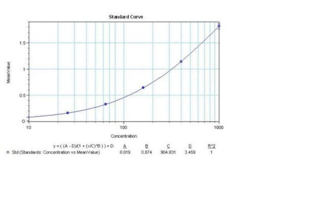 IL-8 Protein in ELISA standard (ELISA Std)