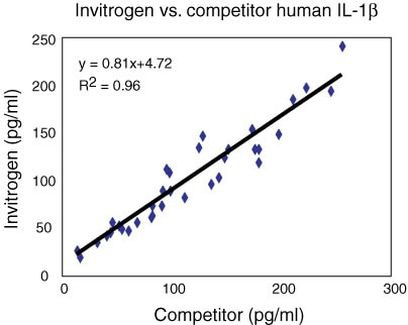 Human IL-1 beta ELISA Kit