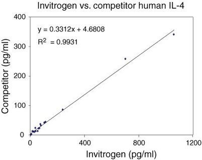 Human IL-4 ELISA Kit