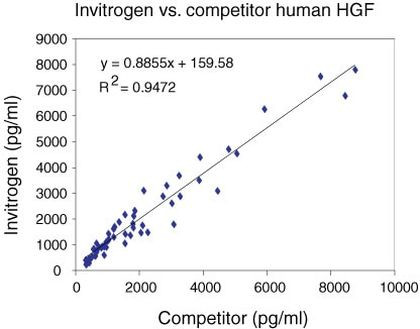 Human HGF ELISA Kit