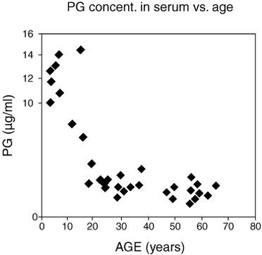 Human Aggrecan (PG) ELISA Kit