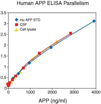 Human Amyloid Precursor Protein ELISA Kit