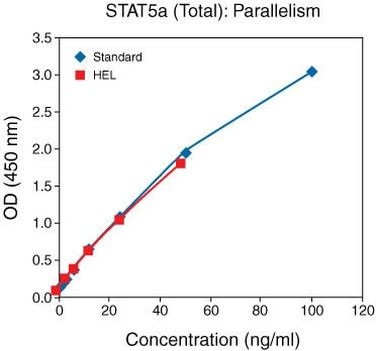 Human STAT5 alpha (Total) ELISA Kit