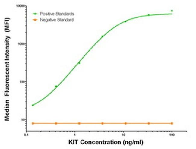 KIT Antibody in Luminex (Luminex)