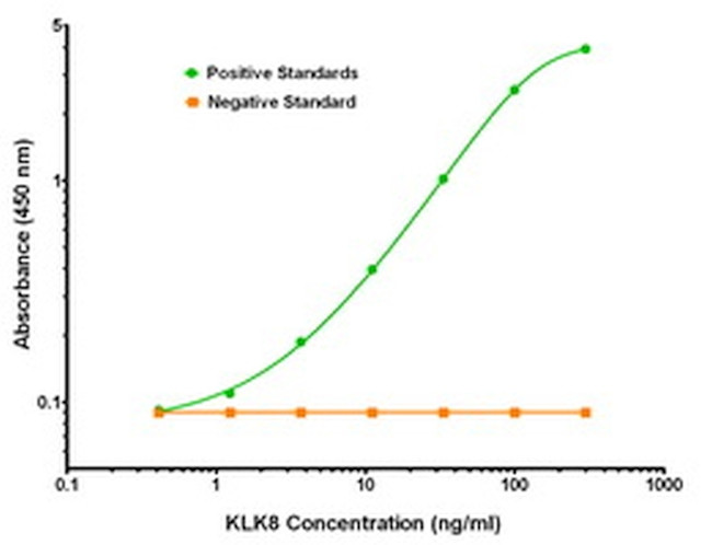 KLK8 Antibody in ELISA (ELISA)