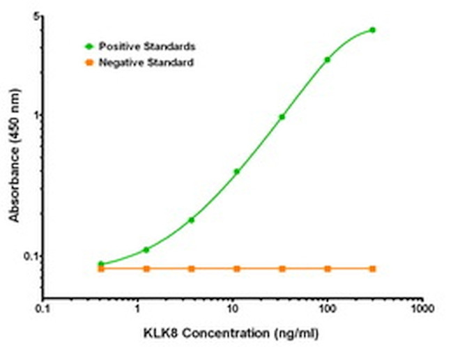 KLK8 Antibody in ELISA (ELISA)