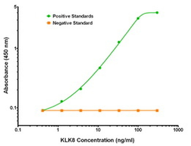 KLK8 Antibody in ELISA (ELISA)