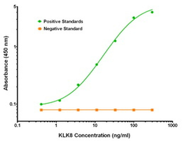 KLK8 Antibody in ELISA (ELISA)