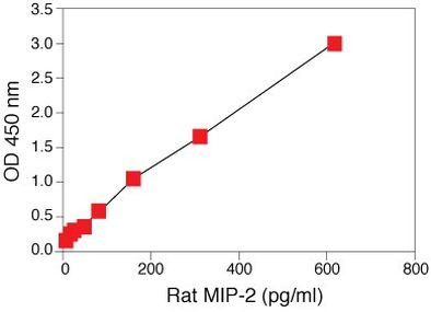 Rat MIP-2 (CXCL2) ELISA Kit
