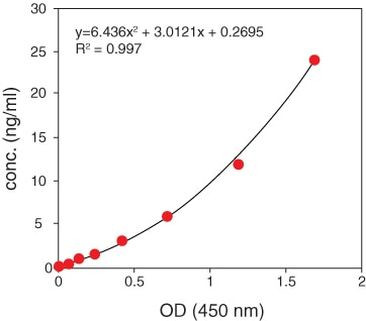 Rat Adiponectin ELISA Kit