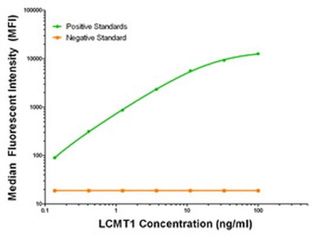 LCMT1 Antibody in Luminex (Luminex)