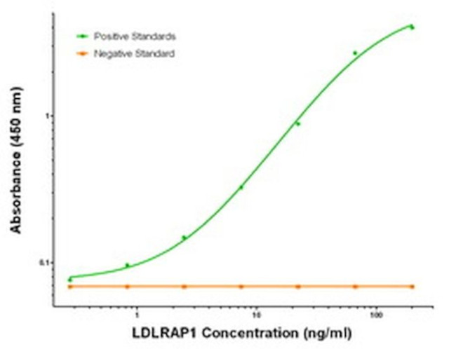 LDLRAP1 Antibody in ELISA (ELISA)