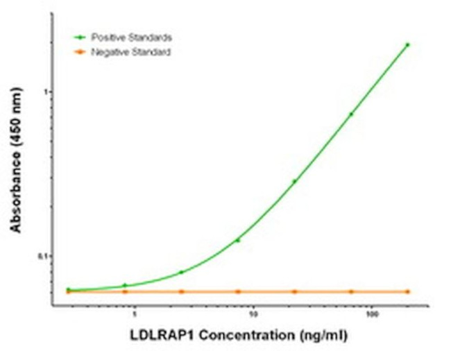 LDLRAP1 Antibody in ELISA (ELISA)