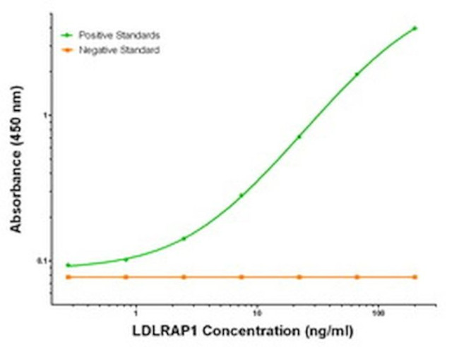 LDLRAP1 Antibody in ELISA (ELISA)