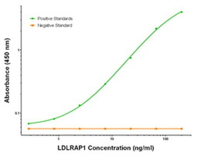 LDLRAP1 Antibody in ELISA (ELISA)