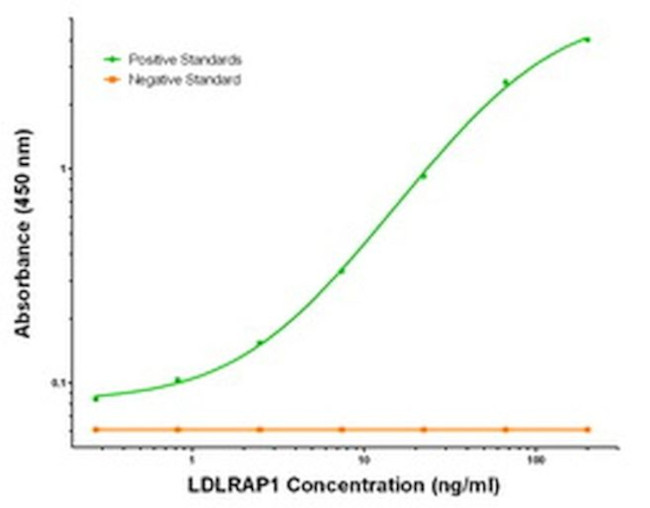 LDLRAP1 Antibody in ELISA (ELISA)