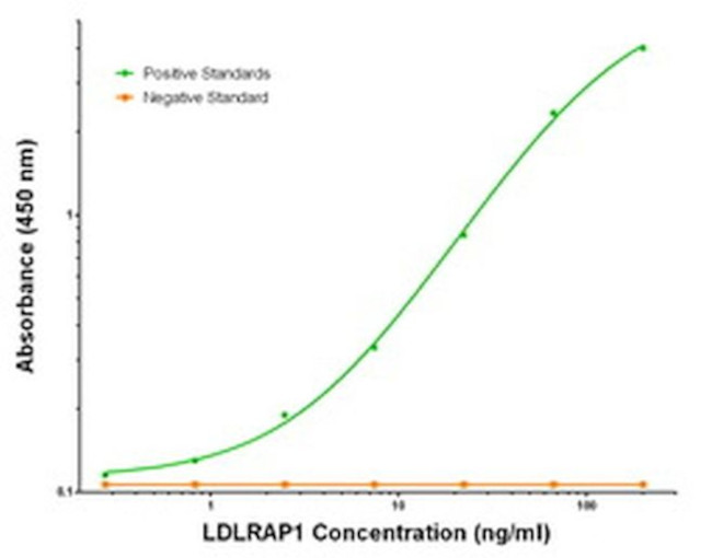 LDLRAP1 Antibody in ELISA (ELISA)