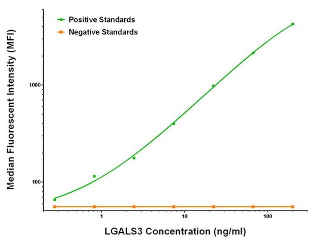 LGALS3 Antibody in Luminex (Luminex)