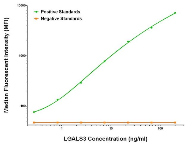 LGALS3 Antibody in Luminex (Luminex)