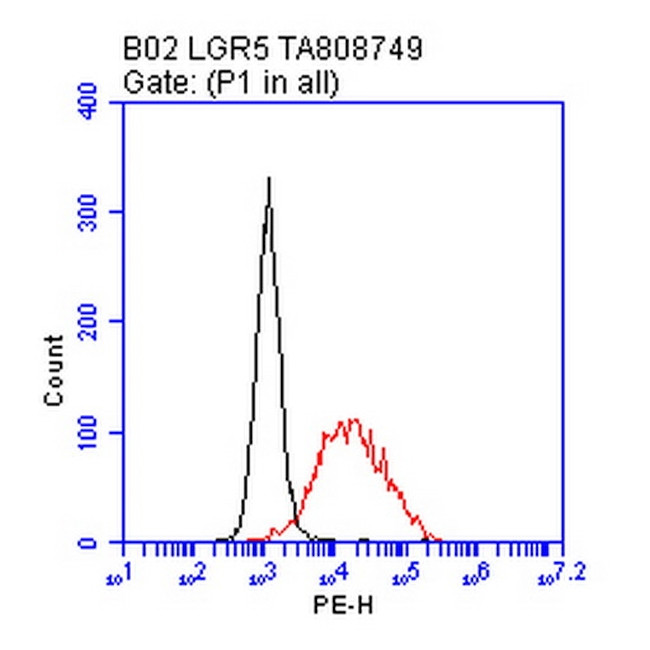 LGR5 Antibody in Flow Cytometry (Flow)