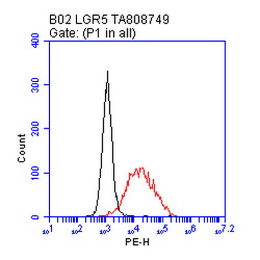 LGR5 Antibody in Flow Cytometry (Flow)