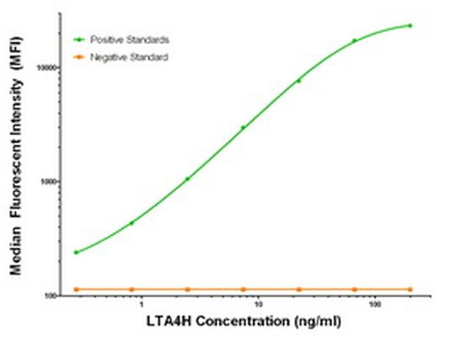 LTA4H Antibody in Luminex (Luminex)