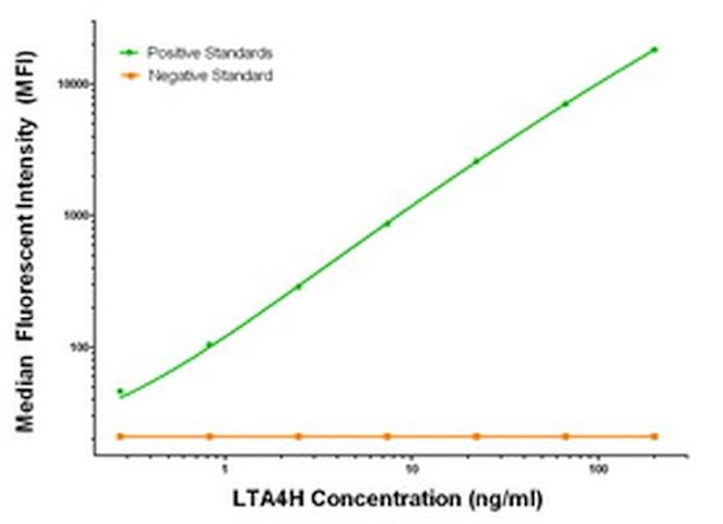 LTA4H Antibody in Luminex (Luminex)