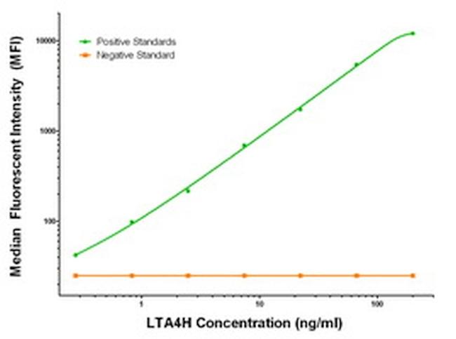LTA4H Antibody in Luminex (Luminex)