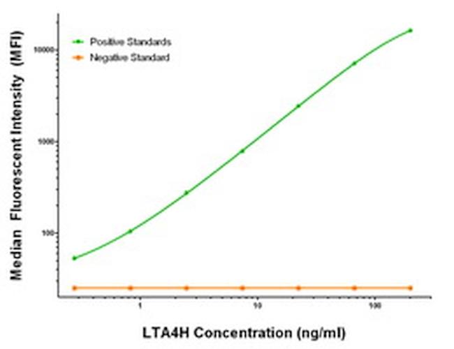 LTA4H Antibody in Luminex (Luminex)