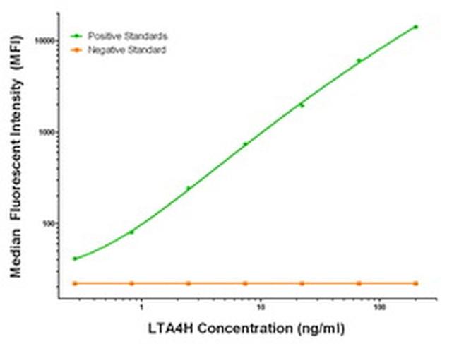 LTA4H Antibody in Luminex (Luminex)