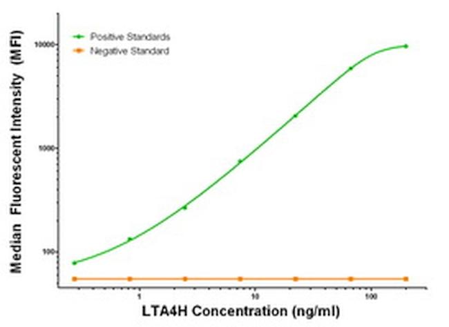 LTA4H Antibody in Luminex (Luminex)