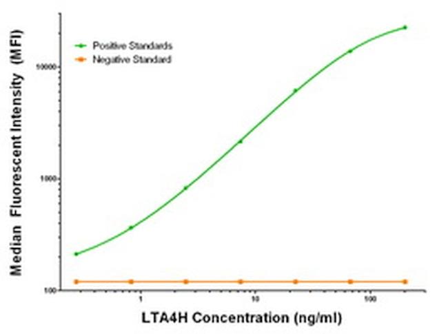 LTA4H Antibody in Luminex (Luminex)