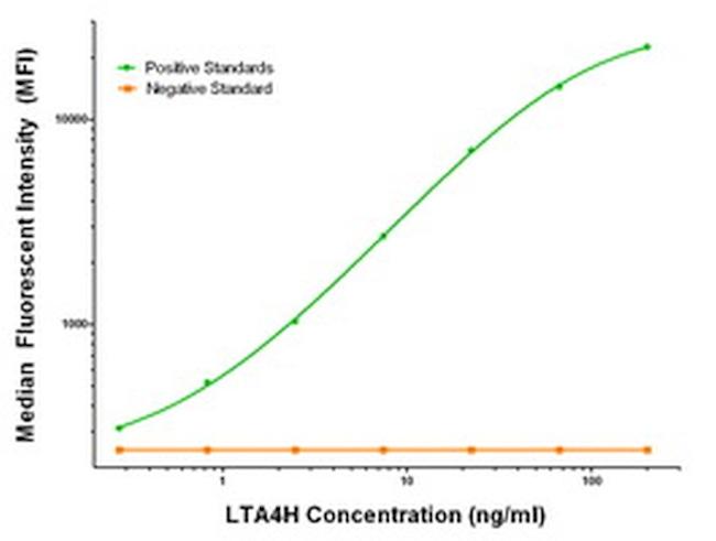 LTA4H Antibody in Luminex (Luminex)