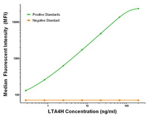 LTA4H Antibody in Luminex (Luminex)